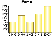 現預金等
