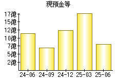 現預金等