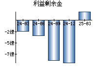 利益剰余金