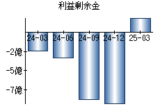 利益剰余金