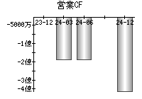 営業活動によるキャッシュフロー