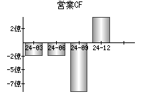 営業活動によるキャッシュフロー