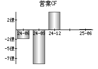 営業活動によるキャッシュフロー