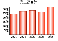 売上高合計