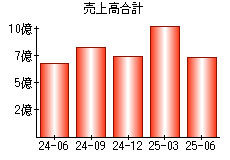 売上高合計