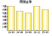 現預金等