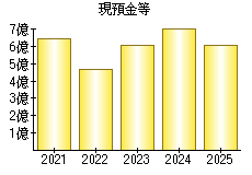 現預金等