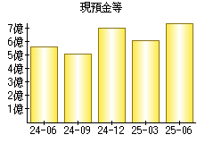 現預金等