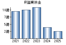 利益剰余金