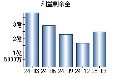 利益剰余金