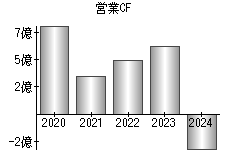 営業活動によるキャッシュフロー