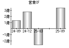 営業活動によるキャッシュフロー