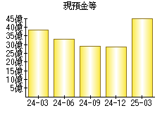 現預金等