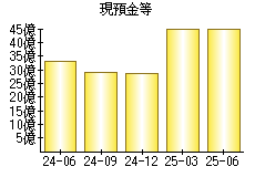 現預金等