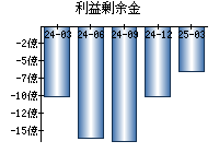 利益剰余金