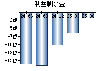 利益剰余金