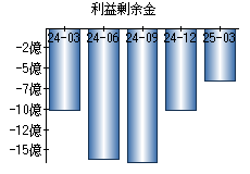 利益剰余金