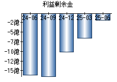 利益剰余金