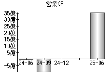 営業活動によるキャッシュフロー