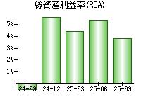 総資産利益率(ROA)