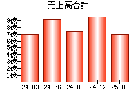 売上高合計