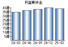 利益剰余金