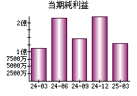 当期純利益