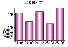 当期純利益