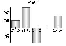 営業活動によるキャッシュフロー