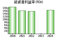 総資産利益率(ROA)