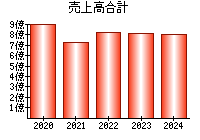 売上高合計