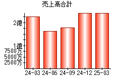 売上高合計