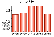 売上高合計