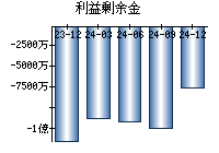 利益剰余金