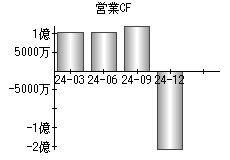営業活動によるキャッシュフロー