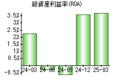 総資産利益率(ROA)