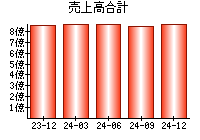 売上高合計