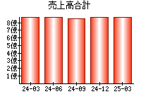 売上高合計