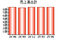 売上高合計