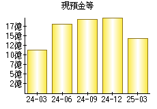 現預金等