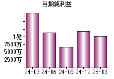 当期純利益