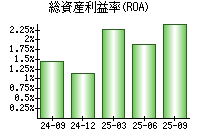 総資産利益率(ROA)