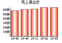 売上高合計