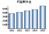 利益剰余金
