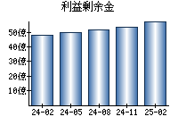 利益剰余金