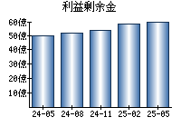 利益剰余金