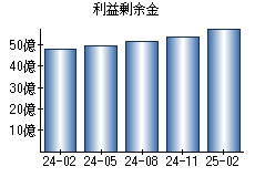 利益剰余金