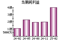 当期純利益