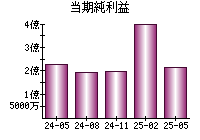 当期純利益