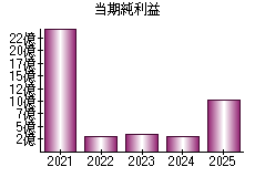 当期純利益